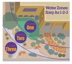 Water Zones: Easy As 1, 2, 3