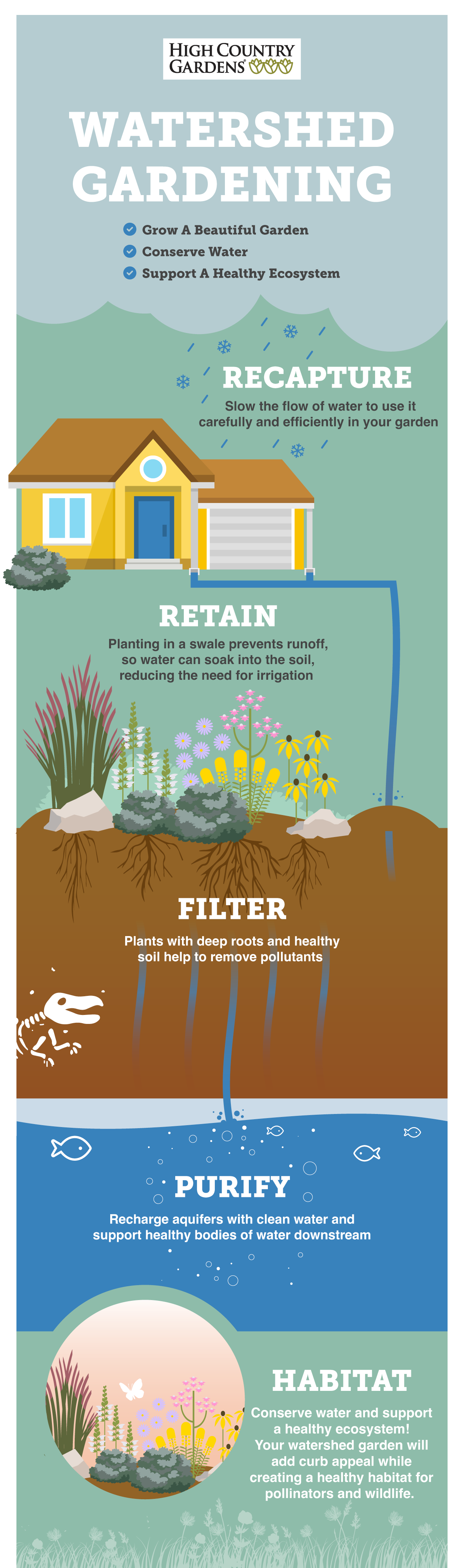 Watershed Wise Gardening: Recapture, Retain, Filter & Purify